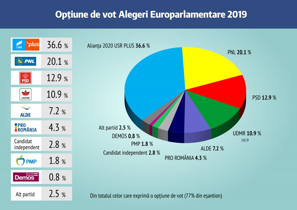 Cu cine votează clujenii. Sondaj de opinie
