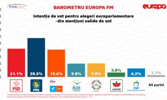 SONDAJ IMAS: PSD, zdrobit de PNL la alegerile europarlamentare