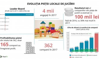 Comercianții de jucării din Cluj fac 8,5 milioane de euro pe an