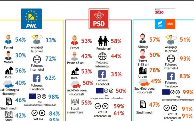 Care sunt votanții USR-PLUS / PNL / PSD (analiză IRES)