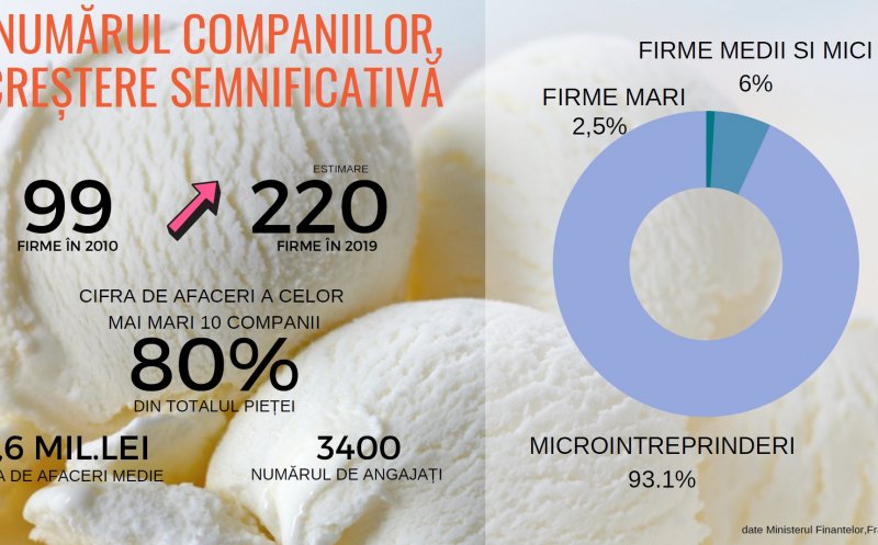 Clujul are 12 producători de înghețată. Care este topul național
