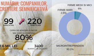 Clujul are 12 producători de înghețată. Care este topul național