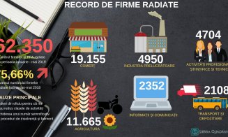 2.100 de firme au dispărut din Cluj în acest an