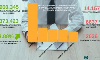 2.100 de firme au dispărut din Cluj în acest an