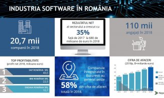 IT-ul clujean produce 1 miliard de euro pe an