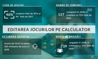 IT-ul clujean produce 1 miliard de euro pe an