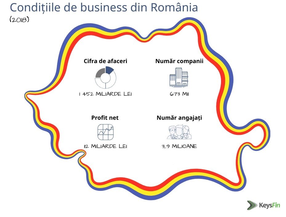 Clujul deține doar 4% din afacerile nefinanciare ale României