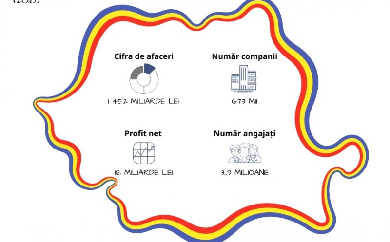 Clujul deține doar 4% din afacerile nefinanciare ale României