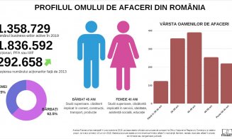 7.500 de tineri au firme la Cluj