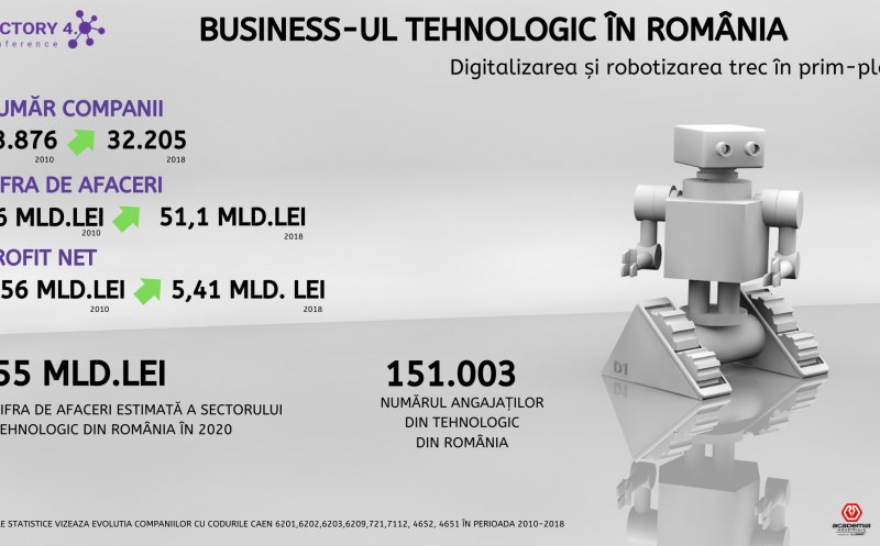 Clujul a produs 3.200 de afaceri în tehnologie