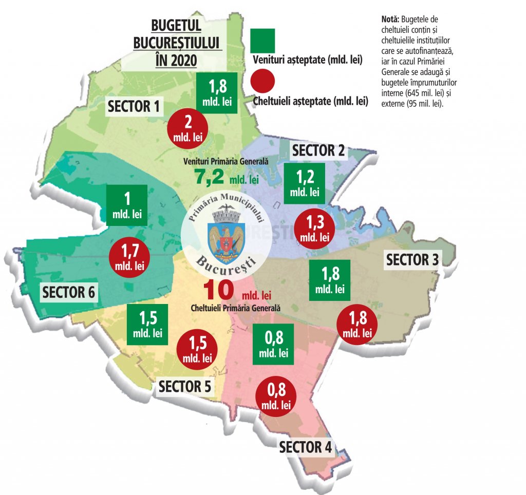 høst utilstrækkelig forhold Ziua de Cluj | Sectorul 1 din București are venituri mai mari decât  Cluj-Napoca