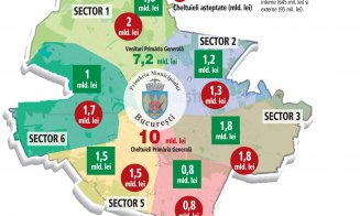 Sectorul 1 din București are venituri mai mari decât Cluj-Napoca
