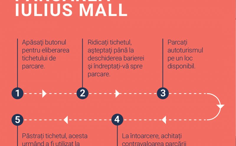 Cum funcționează sistemul de management al parcării Iulius Mall Cluj