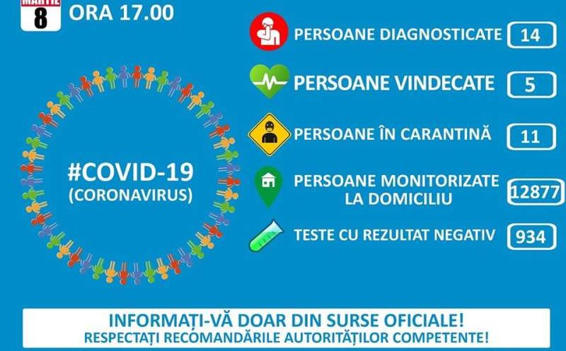 Cinci din persoanele diagnosticate în țară cu coronavirus sunt vindecate. Ce măsuri de protecție sunt în vigoare de azi