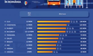 Clujul are cel mai scump transport public din România
