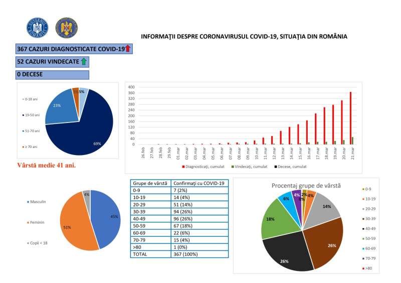 Vârsta medie a pacienţilor cu COVID-19 este de 41 de ani. 69% au între 19-50 de ani