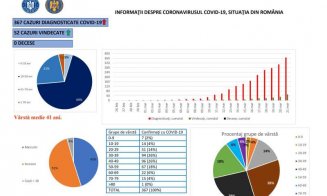 Vârsta medie a pacienţilor cu COVID-19 este de 41 de ani. 69% au între 19-50 de ani