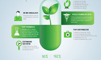 Clujul domină industria farma în România. “Anul acesta va fi de scădere”