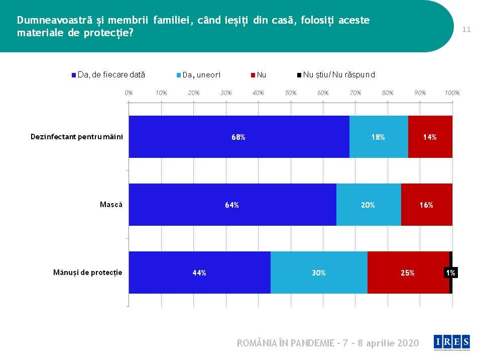 Sondaj/ Cum trăiesc românii distanţarea socială