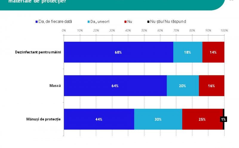 Sondaj/ Cum trăiesc românii distanţarea socială