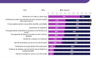 Studiu/ O lună de izolare: 55% dintre vârstnici trăiesc cu frica de infectare