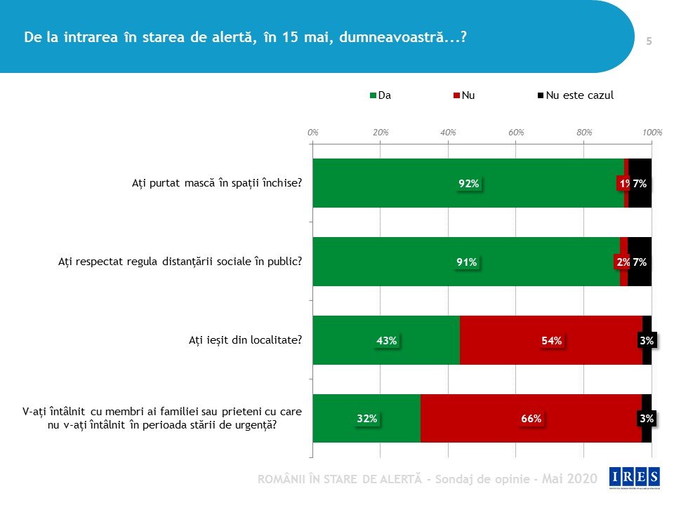 Sondaj IRES/ România în stare de alertă:  4 din 10 români au ieșit din localitate, 3 din 10 renunță la concediu