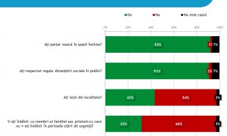 Sondaj IRES/ România în stare de alertă:  4 din 10 români au ieșit din localitate, 3 din 10 renunță la concediu