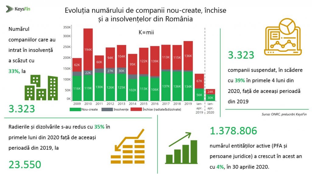 Firmele românești caută soluții de criză, dar nu se închid. Clujul are 182 suspendate