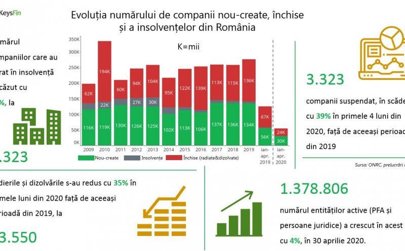 Firmele românești caută soluții de criză, dar nu se închid. Clujul are 182 suspendate