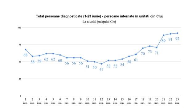 Boc: În prezent sunt 39 de bolnavi de coronavirus din Cluj-Napoca