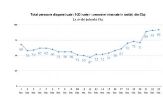 Boc: În prezent sunt 39 de bolnavi de coronavirus din Cluj-Napoca