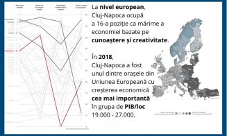 Economia Clujului s-a dublat într-un singur deceniu. Clujul în top 50 cele mai dezvoltate orașe din UE