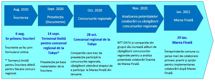 Au început înscrierile la cea de a 11- a ediție a concursului NTT DATA,  Open Innovation