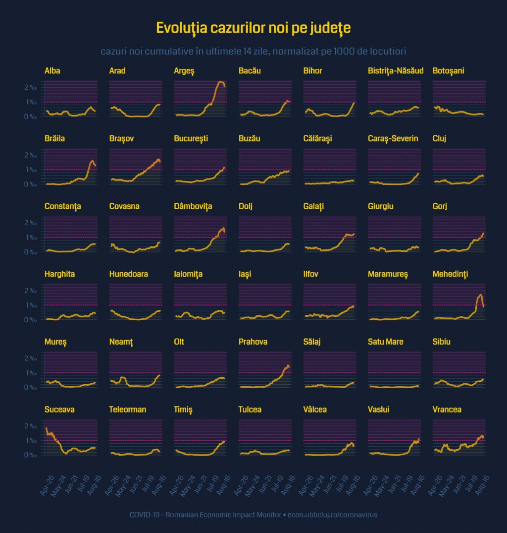 Evoluție îngrijorătoare a cazurilor de coronavirus în Cluj. Cum arată graficul