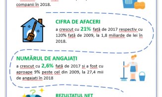 Curățenia, un business de 37 de milioane de euro la Cluj