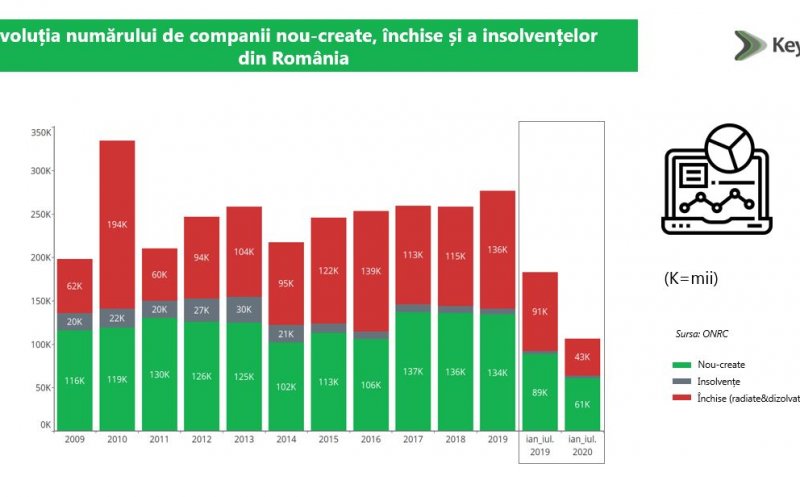 Noii investitori s-au speriat de pandemie la Cluj. Firmele înființate în 2020, în scădere cu un sfert