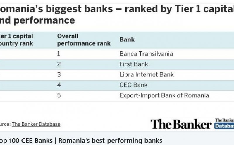 The Banker: Banca Transilvania, cea mai performantă din România
