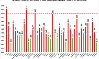 Județul Cluj a trecut pragul de 3 cazuri la mia de locuitori