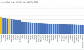 Cluj-Napoca a avut cea mai mare creștere economică din UE