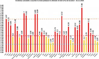 În sfârșit sub 7! Rata infectărilor la Cluj a mai făcut un pas înapoi