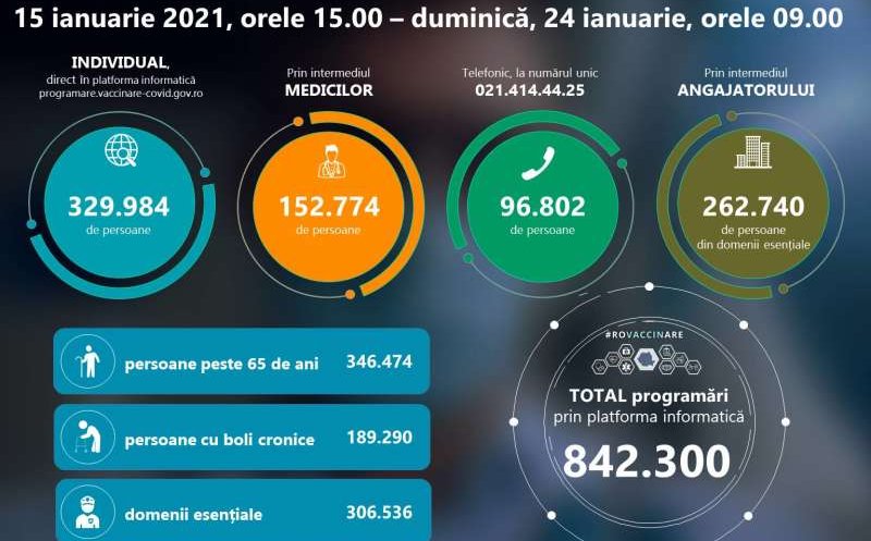 842.300 de persoane programate în etapa a II-a de vaccinare. Majoritatea peste 65 de ani sau cu boli cronice