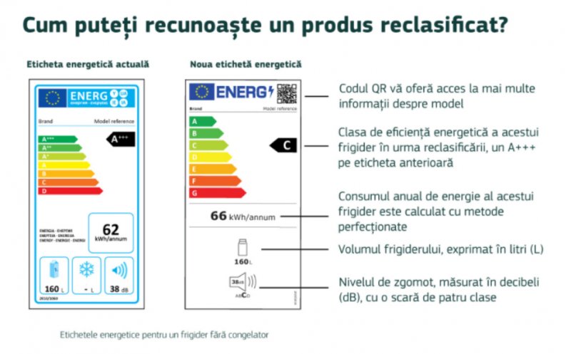 Se schimbă etichetele la aparatura electrocasnică. Vezi cum vor arăta