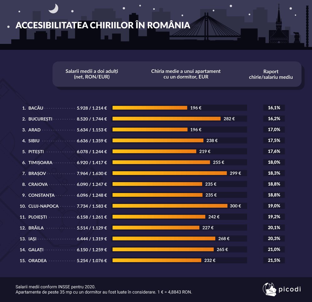 Cât de accesibile sunt chiriile la Cluj. Un cuplu trebuie să își sacrifice 19% din salariu