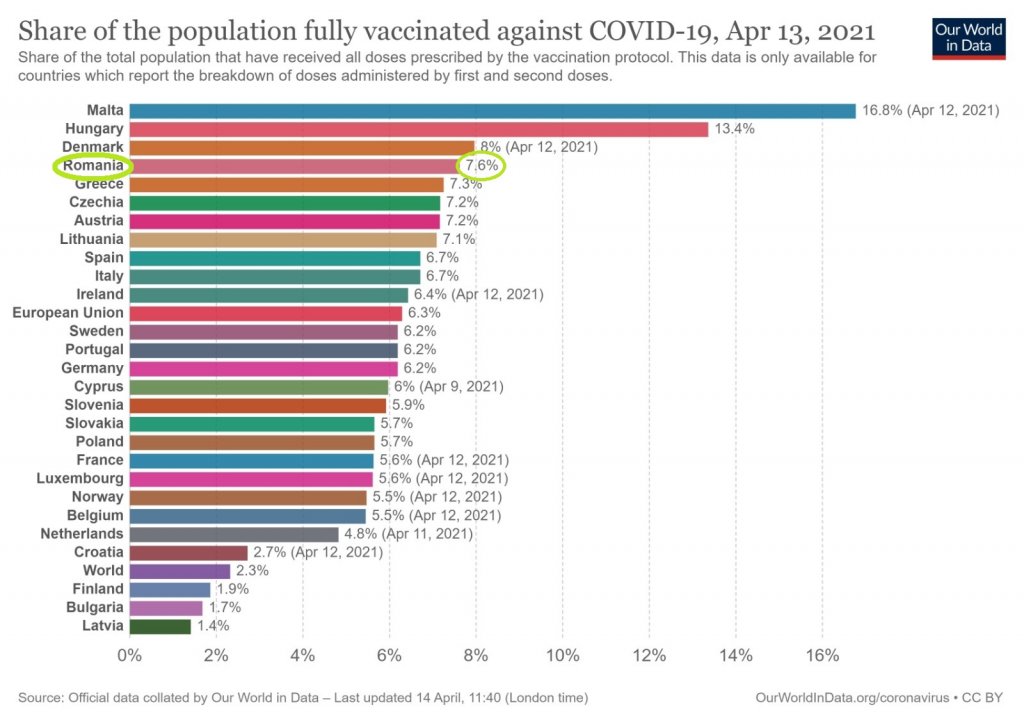 România, pe locul 4 în UE privind persoanele vaccinate cu ambele doze. Cîțu: "Suntem tot mai aproape de revenirea la normalitate"