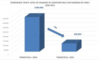 Aeroportul Cluj, al doilea pe țară după numărul de pasageri, în primele luni ale anului 2021