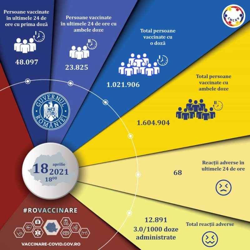 71.000 de persoane s-au vaccinat în România în ultimele 24 de ore