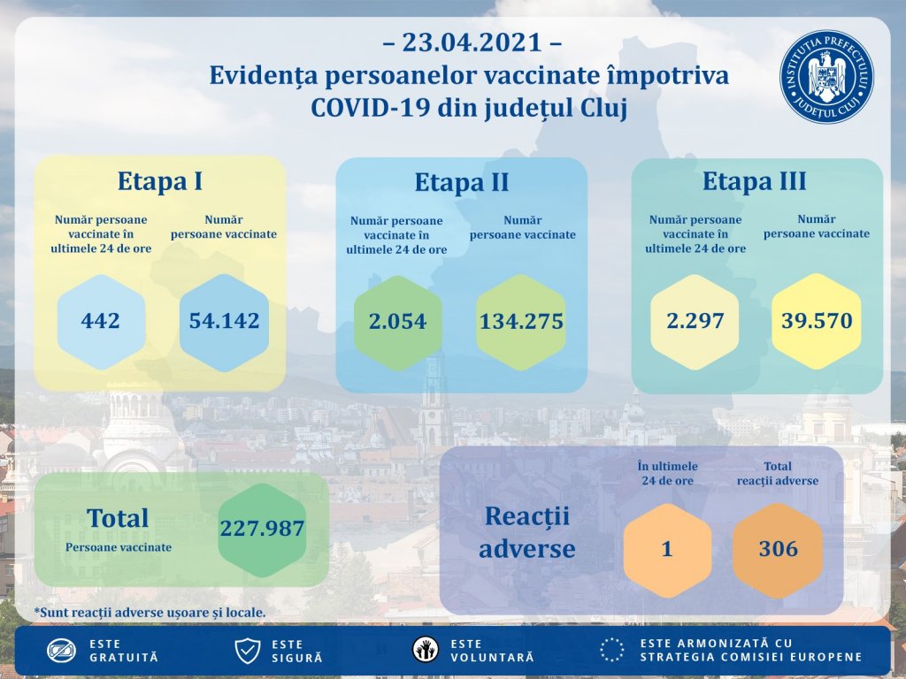 Peste 4.700 de clujeni s-au vaccinat în ultima zi. Câte reacții adverse au fost