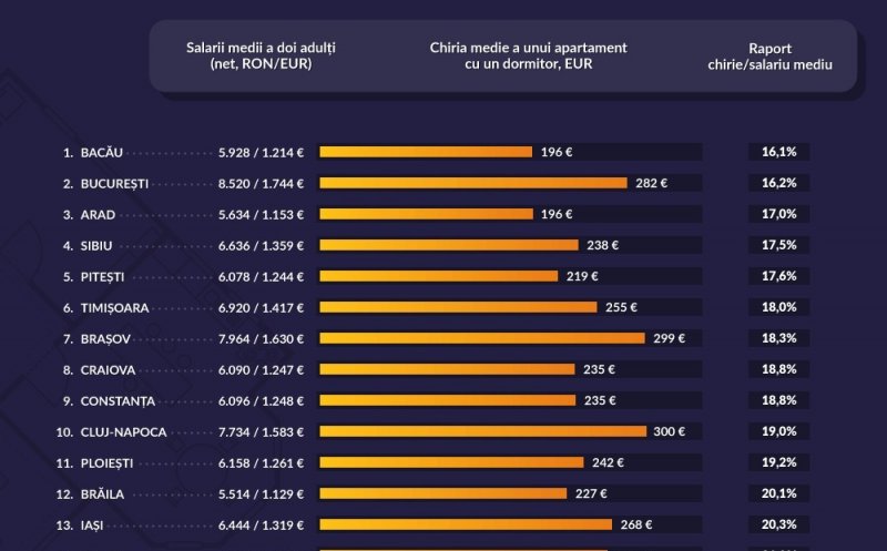 Ca să stai în chirie la Cluj trebuie să dai 19% din salariu. Bucureștiul, o variantă mai ieftină