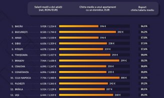 Ca să stai în chirie la Cluj trebuie să dai 19% din salariu. Bucureștiul, o variantă mai ieftină