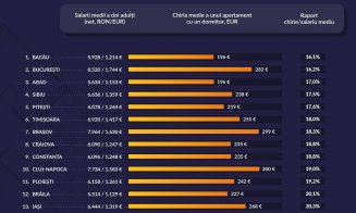 Ca să stai în chirie la Cluj trebuie să dai 19% din salariu. Bucureștiul, o variantă mai ieftină